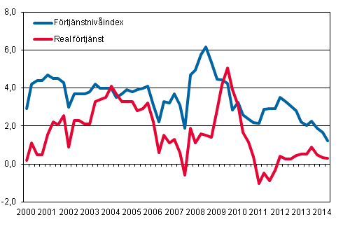 F�rtj�nstniv�index och reala f�rtj�nster 2000/1&ndash;2014/2, �rsf�r�ndringar i procent