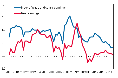 Year-on-year changes in index of wage and salary earnings 2000/1&ndash;2014/3, per cent