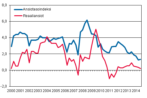 Ansiotasoindeksi ja reaaliansiot 2000/1&ndash;2014/3, vuosimuutosprosentti