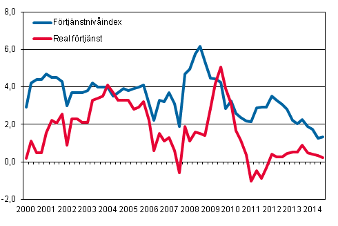 Förtjänstnivåindex och reala förtjänster 2000/1–2014/3, årsförändringar i procent