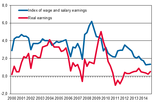 Year-on-year changes in index of wage and salary earnings 2000/1&ndash;2014/4, per cent