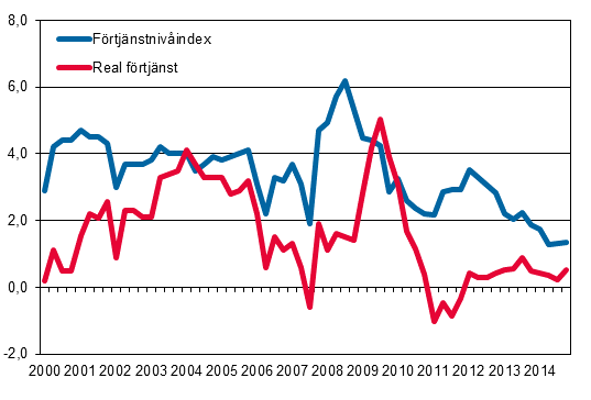 F�rtj�nstniv�index och reala f�rtj�nster 2000/1&ndash;2014/4, �rsf�r�ndringar i procent