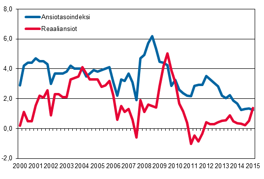 Ansiotasoindeksi ja reaaliansiot 2000/1&ndash;2015/1, vuosimuutosprosentti