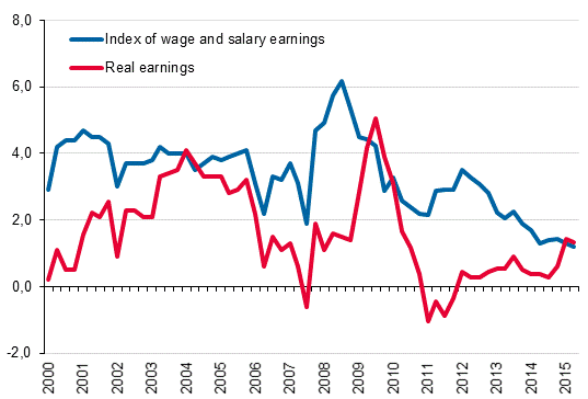 Year-on-year changes in index of wage and salary earnings 2000/1&ndash;2015/2, per cent