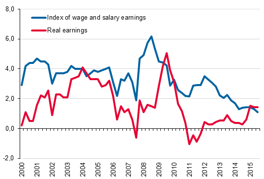Year-on-year changes in index of wage and salary earnings 2000/1&ndash;2015/3, per cent