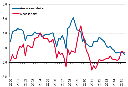 Ansiotasoindeksi ja reaaliansiot 2000/1&ndash;2015/3, vuosimuutosprosentti