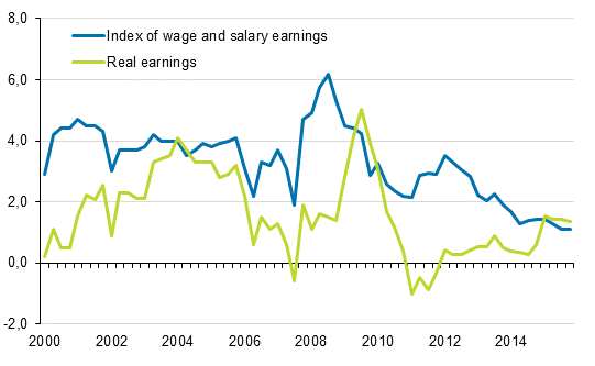 Year-on-year changes in index of wage and salary earnings 2000/1&ndash;2015/4, per cent
