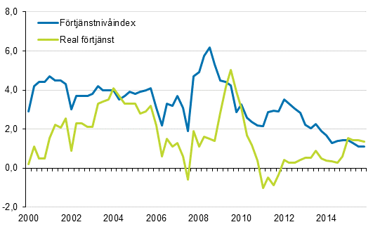 F�rtj�nstniv�index och reala f�rtj�nster 2000/1&ndash;2015/4, �rsf�r�ndringar i procent