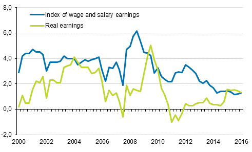Year-on-year changes in index of wage and salary earnings 2000/1&ndash;2016/1, per cent