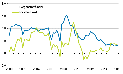 F�rtj�nstniv�index och reala f�rtj�nster 2000/1&ndash;2016/1, �rsf�r�ndringar i procent