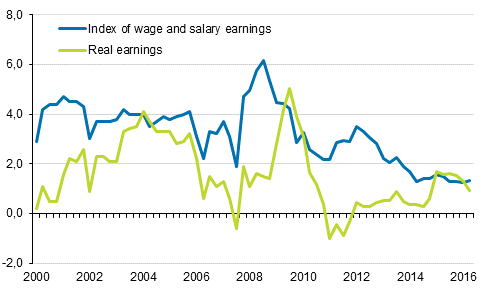 Year-on-year changes in index of wage and salary earnings 2000/1&ndash;2016/2, per cent