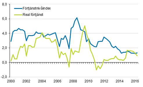 F�rtj�nstniv�index och reala f�rtj�nster 2000/1&ndash;2016/2, �rsf�r�ndringar i procent