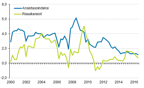 Ansiotasoindeksi ja reaaliansiot 2000/1&ndash;2016/3, vuosimuutosprosentti