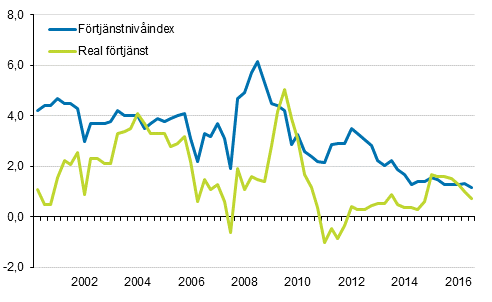 F�rtj�nstniv�index och reala f�rtj�nster 2000/1&ndash;2016/3, �rsf�r�ndringar i procent
