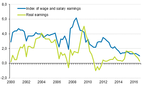 Year-on-year changes in index of wage and salary earnings 2000/1&ndash;2016/4, per cent