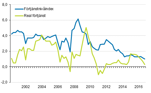 F�rtj�nstniv�index och reala f�rtj�nster 2000/1&ndash;2016/4, �rsf�r�ndringar i procent