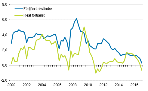 Förtjänstnivåindex och reala förtjänster 2000/1–2017/1, årsförändringar i procent