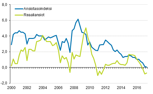 Ansiotasoindeksi ja reaaliansiot 2000/1&ndash;2017/2, vuosimuutosprosentti