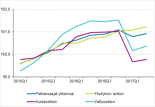 Ansiotasoindeksin 2015=100 kehitys 2015/1&ndash;2017/2 ty�nantajasektorin mukaan