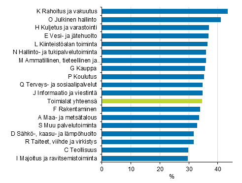 Ansiotasoindeksin 2005=100 muutos toimialoittain (TOL2008) vuosina 2005&ndash;2016