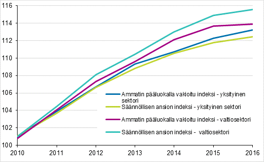 Ammatin p��luokalla vakioidun indeksin ja s��nn�llisen ansion indeksin 2010=100 kehitys vuosina 2010&ndash;2016
