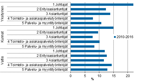 Ansioiden muutos vuosina 2010&ndash;2016 ty�nantajasektorin ja ammatin p��luokan mukaan