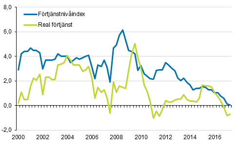 F�rtj�nstniv�index och reala f�rtj�nster 2000/1&ndash;2017/2, �rsf�r�ndringar i procent