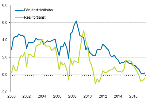 F�rtj�nstniv�index och reala f�rtj�nster 2000/1&ndash;2017/3, �rsf�r�ndringar i procent