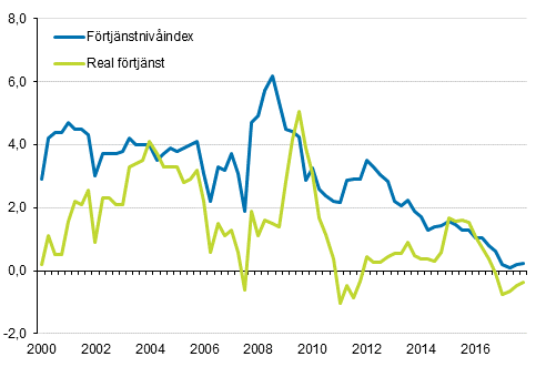 F�rtj�nstniv�index och reala f�rtj�nster 2000/1&ndash;2017/4, �rsf�r�ndringar i procent
