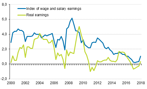 Year-on-year changes in index of wage and salary earnings 2000/1&ndash;2018/1, per cent