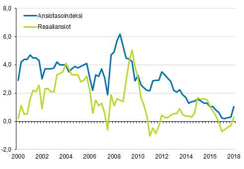 Ansiotasoindeksi ja reaaliansiot 2000/1&ndash;2018/1, vuosimuutosprosentti