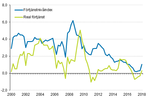 Förtjänstnivåindex och reala förtjänster 2000/1–2018/1, årsförändringar i procent