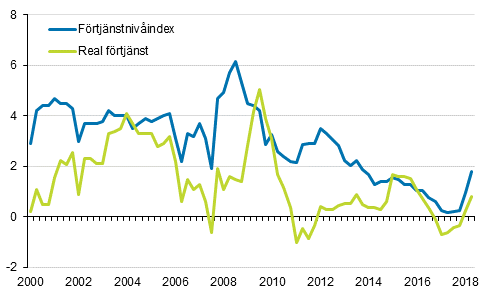 F�rtj�nstniv�index och reala f�rtj�nster 2000/1&ndash;2018/2, �rsf�r�ndringar i procent