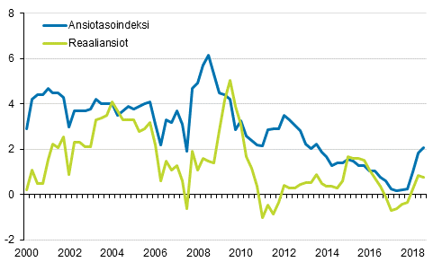Ansiotasoindeksi ja reaaliansiot 2000/1&ndash;2018/3, vuosimuutosprosentti