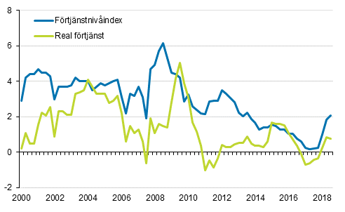 F�rtj�nstniv�index och reala f�rtj�nster 2000/1&ndash;2018/3, �rsf�r�ndringar i procent