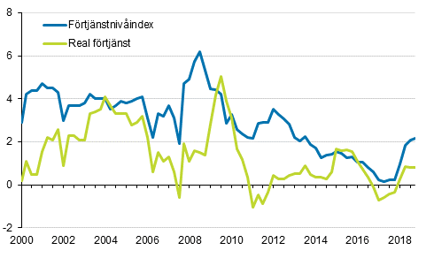 F�rtj�nstniv�index och reala f�rtj�nster 2000/1&ndash;2018/4, �rsf�r�ndringar i procent