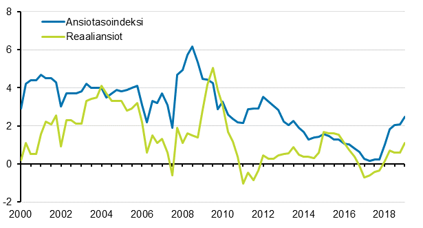 Ansiotasoindeksi ja reaaliansiot 2000/1&ndash;2019/1, vuosimuutosprosentti