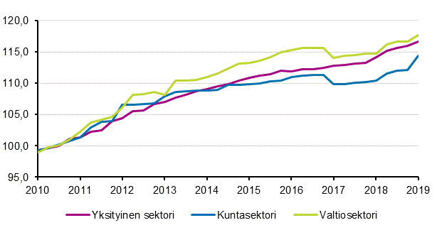 Ansiotasoindeksin 2010=100 kehitys ty�nantajasektorin mukaan