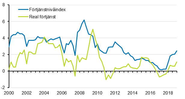 Förtjänstnivåindex och reala förtjänster 2000/1–2019/1, årsförändringar i procent
