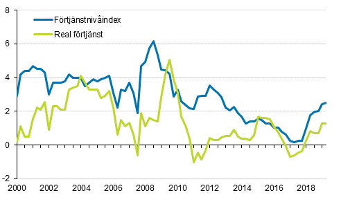 F�rtj�nstniv�index och reala f�rtj�nster 2000/1&ndash;2019/2, �rsf�r�ndringar i procent