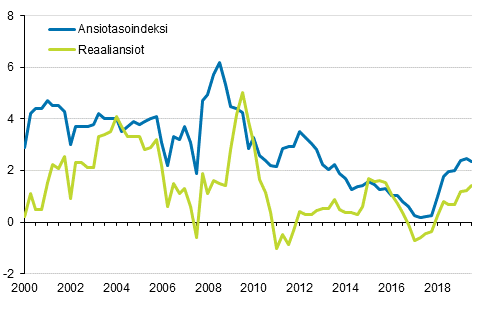 Ansiotasoindeksi ja reaaliansiot 2000/1&ndash;2019/3, vuosimuutosprosentti
