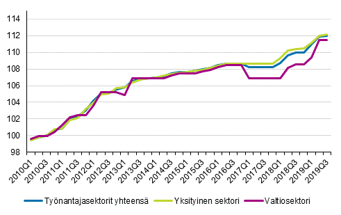 Sopimuspalkkaindeksin 2010=100 kehitys ty�nantajasektorin mukaan