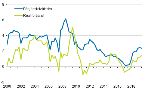 Förtjänstnivåindex och reala förtjänster 2000/1–2019/3, årsförändringar i procent