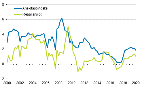 Ansiotasoindeksi ja reaaliansiot 2000/1&ndash;2020/1, vuosimuutosprosentti