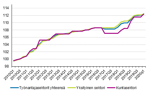 Sopimuspalkkaindeksin 2010=100 kehitys ty�nantajasektorin mukaan