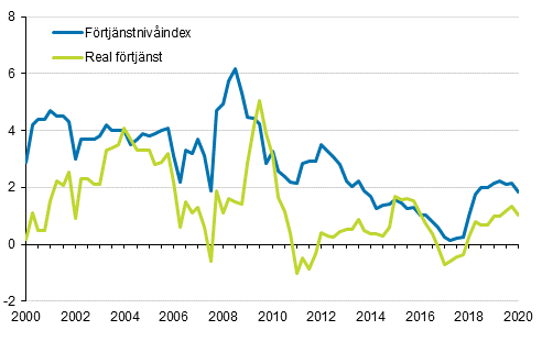 Förtjänstnivåindex och reala förtjänster 2000/1–2020/1, årsförändringar i procent