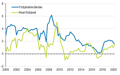 F�rtj�nstniv�index och reala f�rtj�nster 2000/1&ndash;2020/2, �rsf�r�ndringar i procent