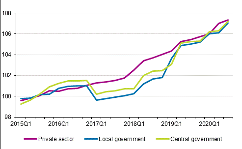 Development of the index of wage and salary earnings 2015=100 by employer sector in 2015&ndash;2020