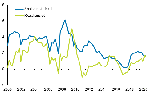 Ansiotasoindeksi ja reaaliansiot 2000/1&ndash;2020/3, vuosimuutosprosentti