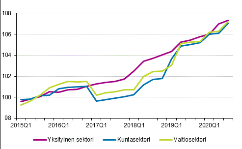 Ansiotasoindeksin 2015=100 kehitys ty�nantajasektorin mukaan